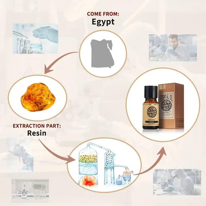 Huile essentielle d'ambre – Polyvalente pour bougies