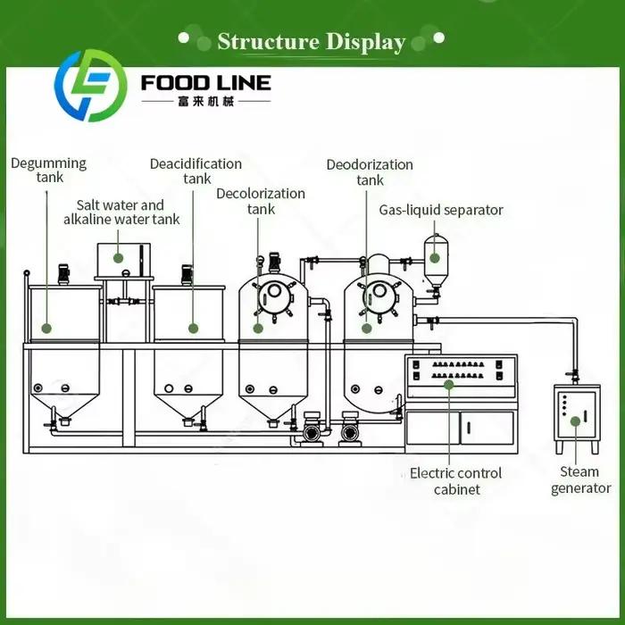 Ligne de traitement d'huiles comestibles, machine de pressage à froid et à chaud, système de raffinage continu pour arachides, tournesol, soja, graines de sésame, personnalisable